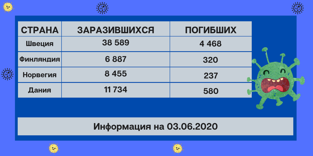 Рисунок. Статистика по коронавирусу