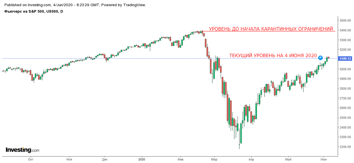 Индекс SP500 на 04 июня 2020 года