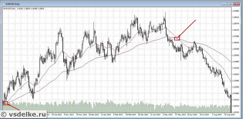 Период EMA 7 и 21Период EMA 30 и 100