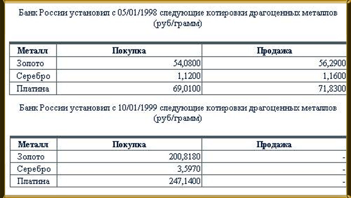 Цена золота в 1998 году 56 рублей. Цена золота в 1999 году 200 рублей