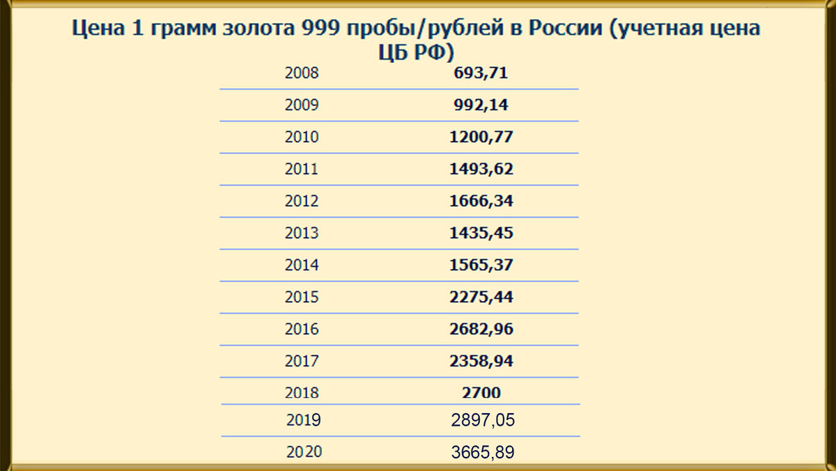 Золото за 1 грамм на сегодня. Сколько стоит грамм золота 2021 год. Тариф золото.