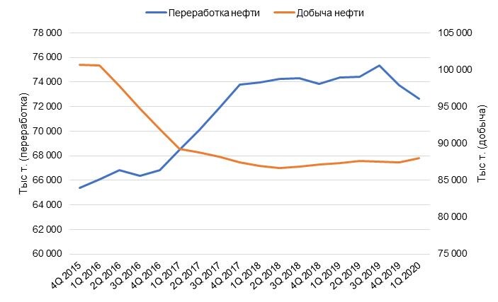 Динамика изменения переработки и добычи нефти за последние 12 месяцев