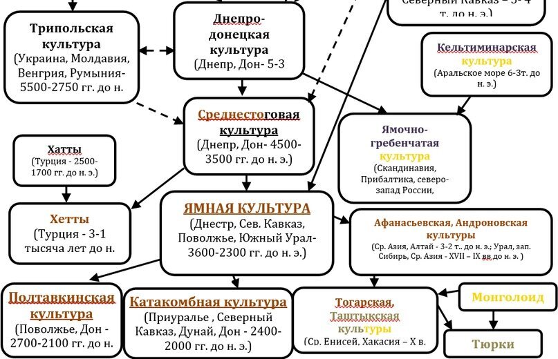 Схема археологических культур. Коричневым-индоевропейские, серым-тюркские, жёлтым-монголоидные.