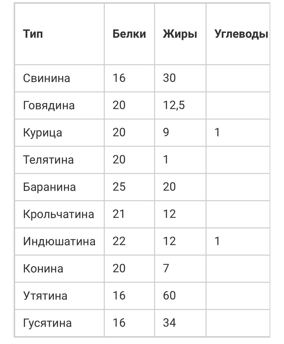 калорийное мясо какое. калорийное мясо какое. пищевая ценность мяса говядины в 100. калорийность мяса таблица на 100 грамм. энергетическая ценность мяса таблица.