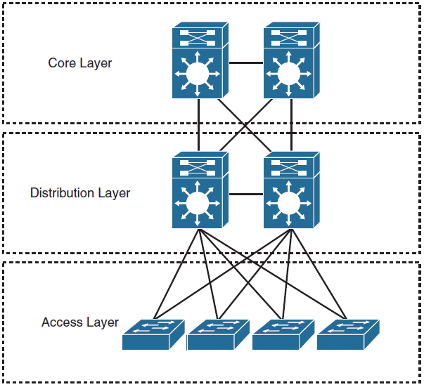 Сети 2 и 3 уровня. Трёхуровневая модель сети Cisco. Трехуровневая иерархическая модель Cisco. Иерархическая модель сети Cisco. Трехуровневая иерархическая модель Cisco схема.