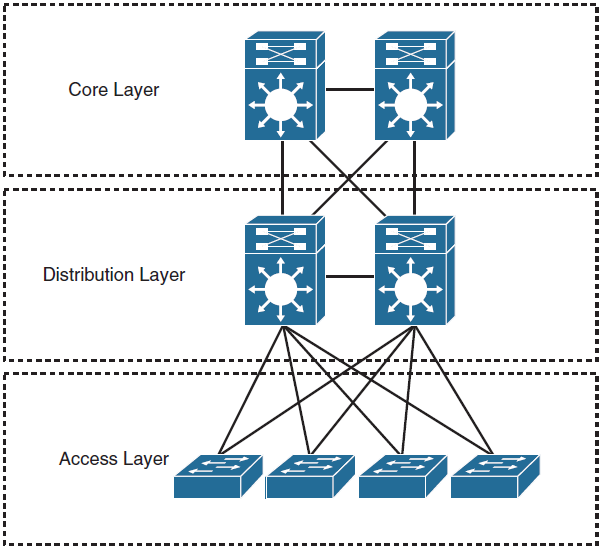 Networks level. Трехуровневая иерархическая модель сети. Иерархическая модель сети Cisco. Трехуровневой иерархической модели Cisco. Трехуровневая модель локальной сети.