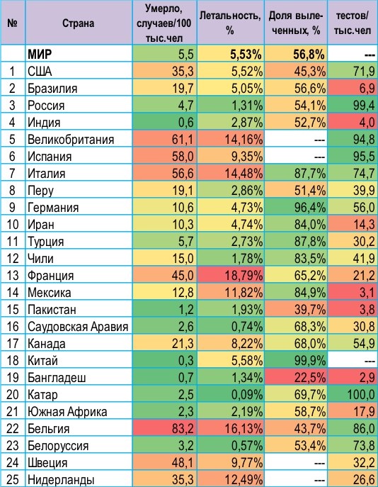 Результаты расчетов показателей по коронавирусу для ТОП25 стран