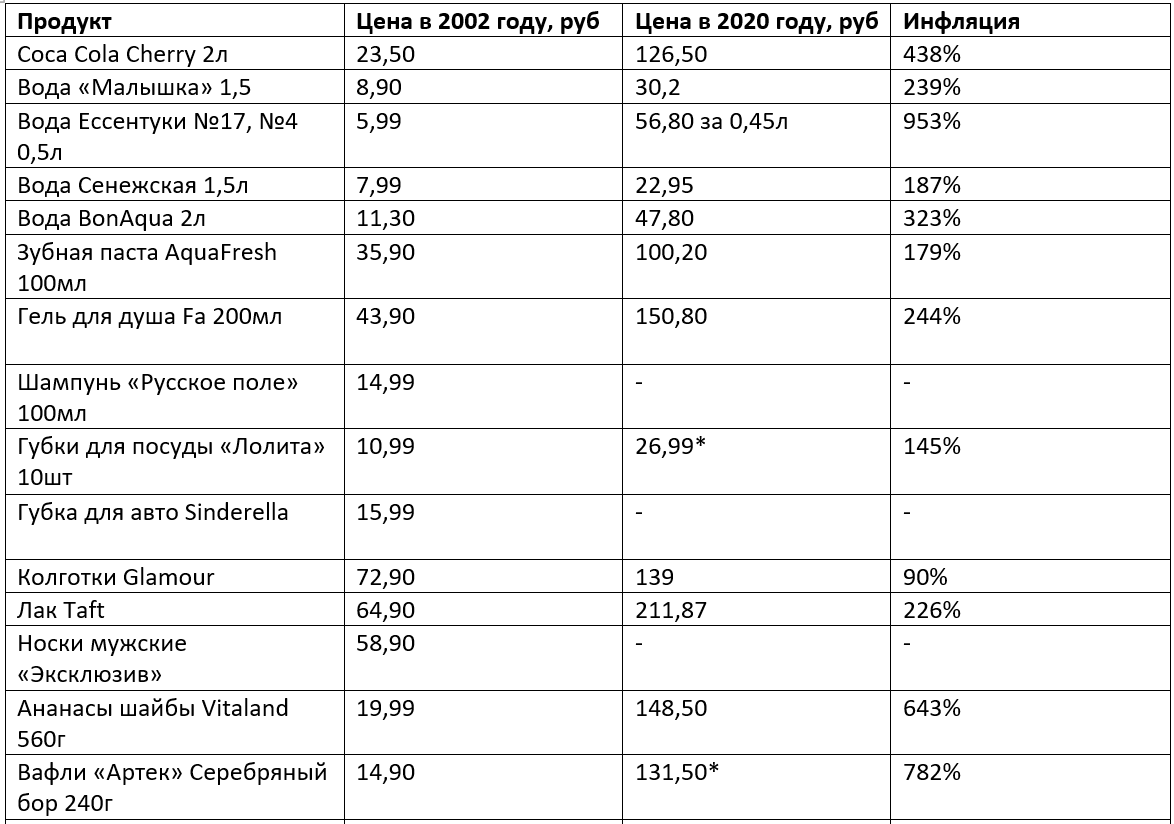 Сколько стоил товар. Цены 2002 года на продукты. Цены на продукты в 2002 году в России. Цены 2007 года на продукты. Цены 2001 года на продукты.