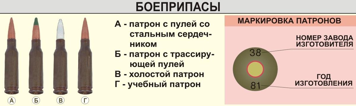 ЦВЕТОВАЯ МАРКИРОВКА ПАТРОНА 5,45*39 — Военмех-инфо