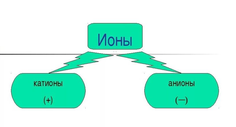 Катион это. Катионы и анионы. Катион и анион рисунок. Простые ионы катионы и анионы. Анионы примеры.