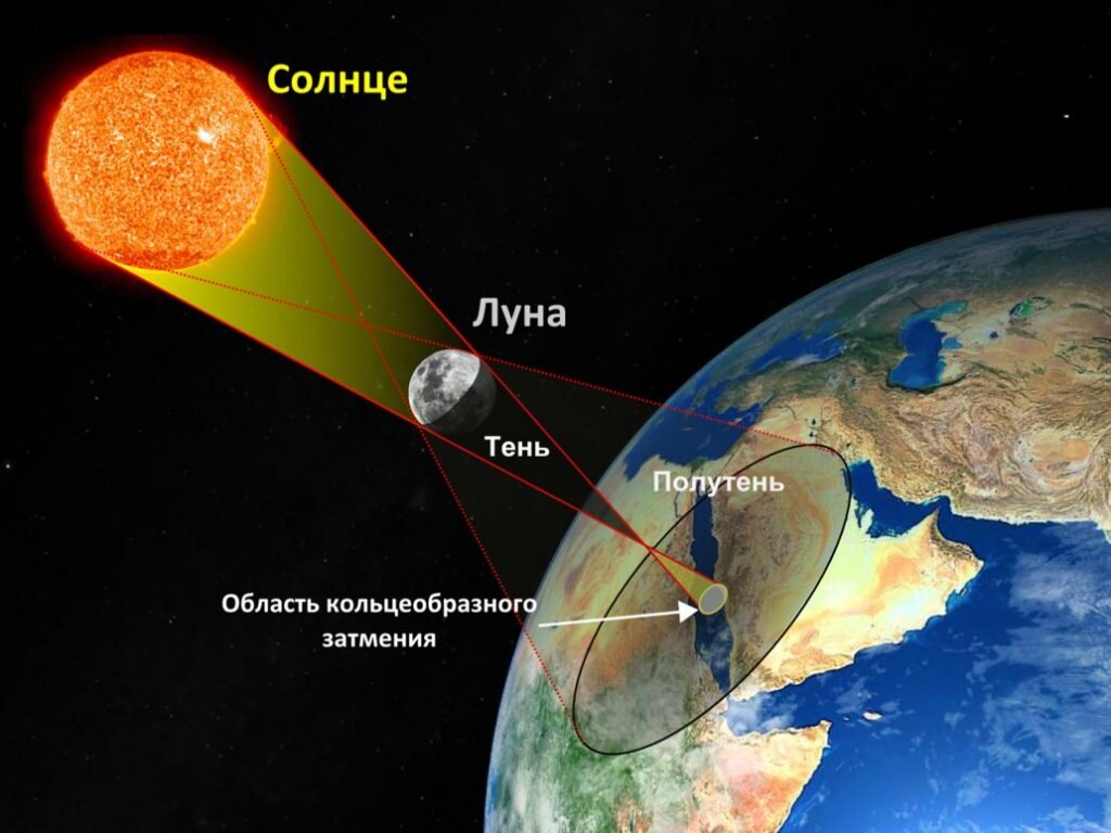 Кольцеобразное солнечное затмение схема