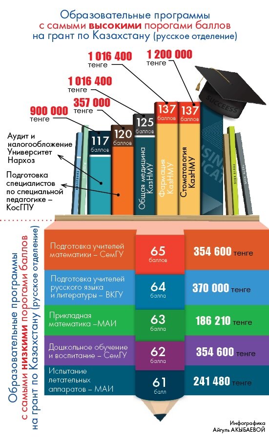 Во сколько поступают в университет. Проходной балл ЕНТ. Образование в Казахстане 2020. Грант инфографика. Самый высокий проходной балл.