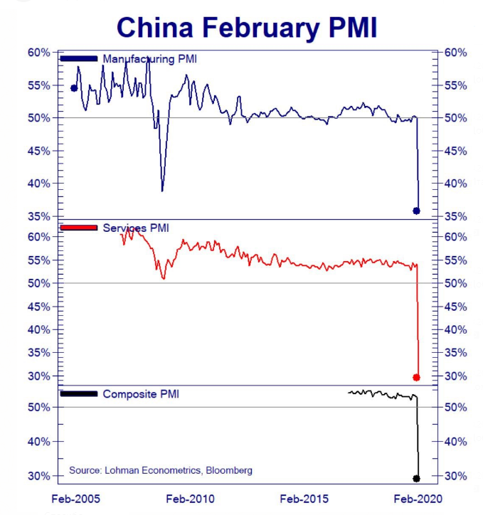 Динамика индексов PMI в Китае за последние 15 лет