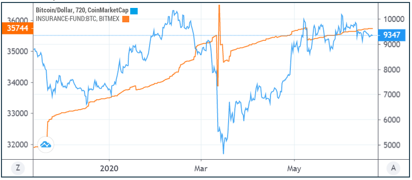 Страховой фонд BitMEX для BTC-фьючерсов. Источник: cointrader.pro