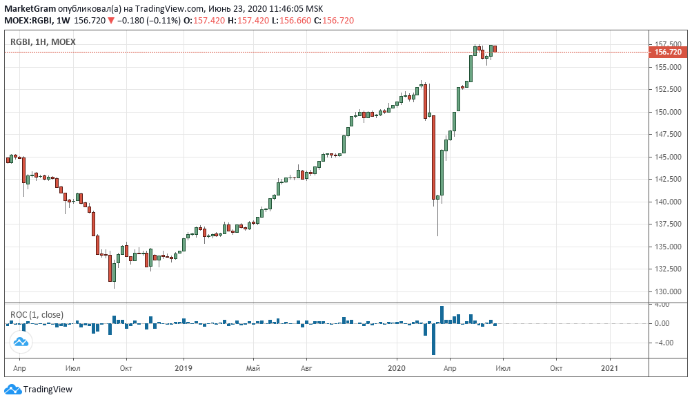 Индекс государственных облигаций РФ RGBI, период 1 неделя