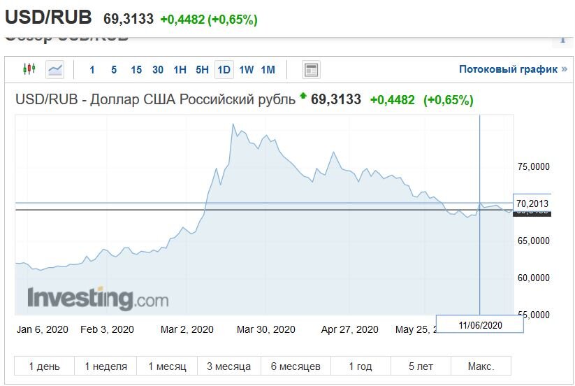 69,64 рубля за доллар. Обрушение ли?!