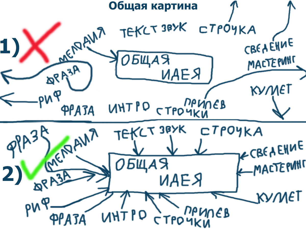 Как сочинить песню