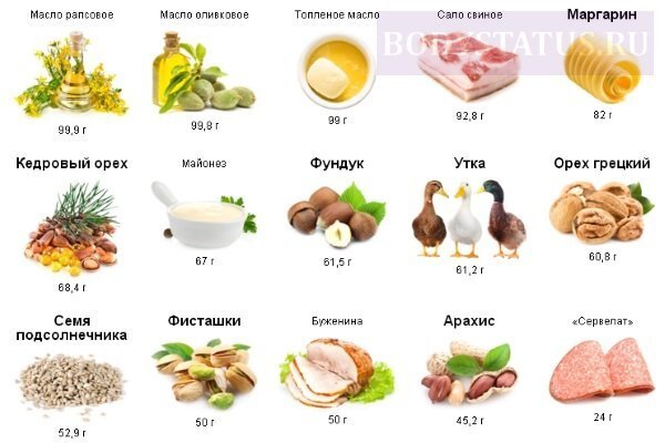 содержание жиров в 100 г продуктов питания