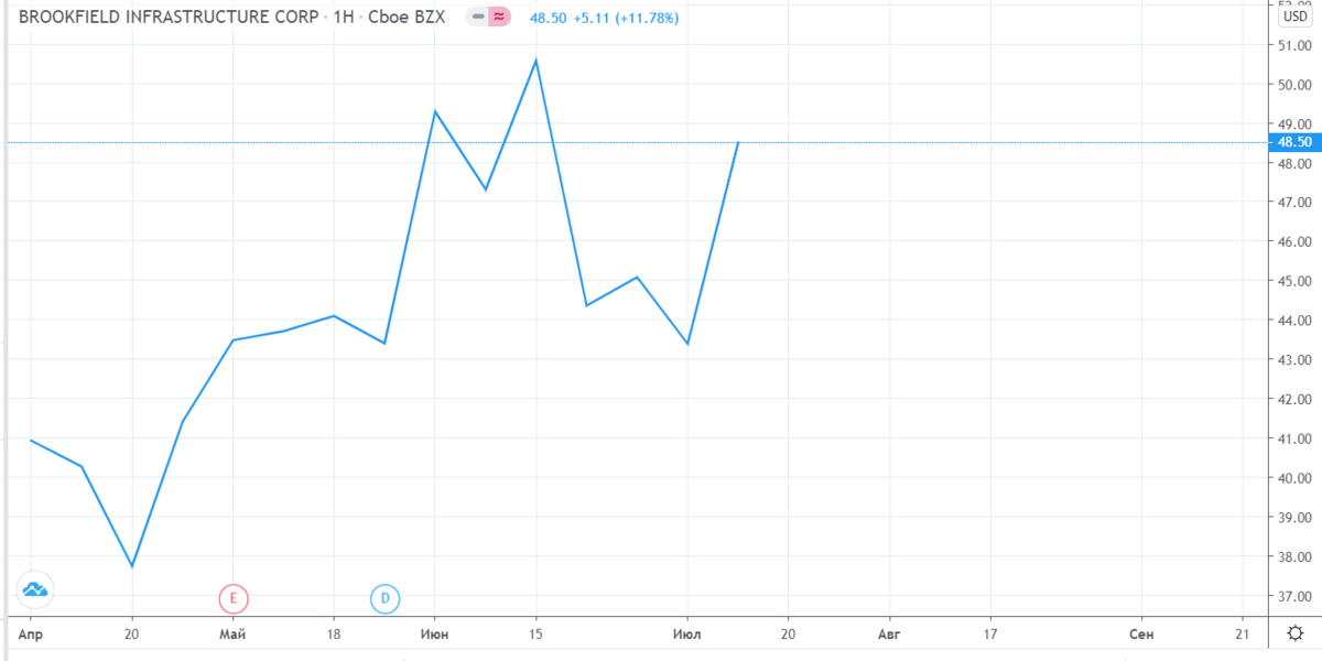 График акции компании Brookfield Infrastructure