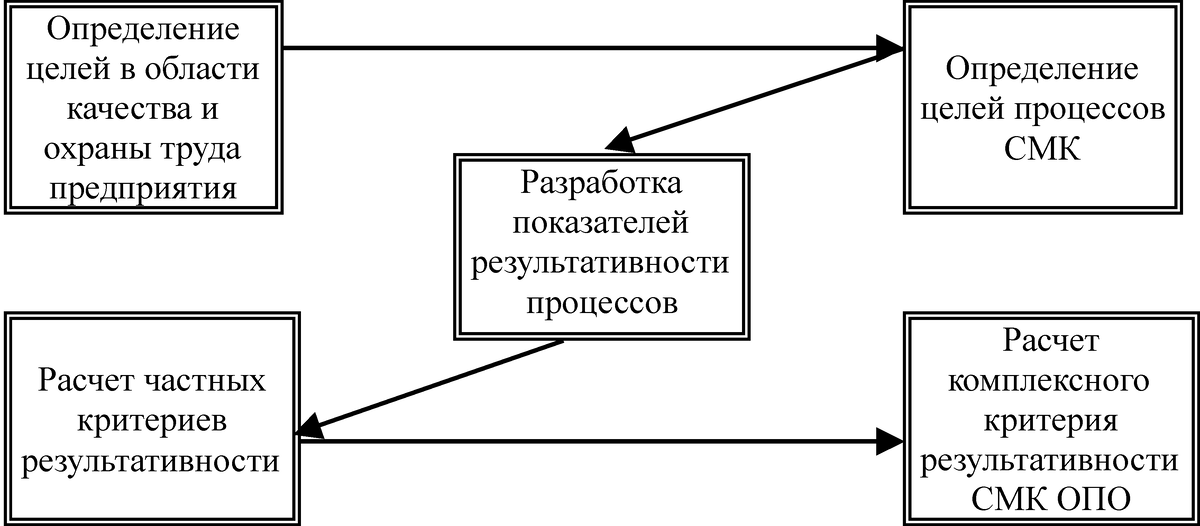 Схема управления результативностью