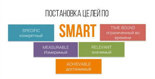 Основные компоненты задачи поставленной по smart методике