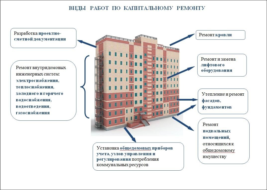 Признаки капитального строительства закон. Капитального ремонта квартиры перечень виды работ. Какие работы относятся к капремонту многоквартирного дома. Этапы капремонта в многоквартирном доме. Текущий ремонт многоквартирного жилого дома