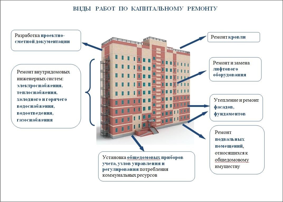 Капитальный ремонт узнать. Капитального ремонта квартиры перечень виды работ. Какие работы относятся к капремонту многоквартирного дома. Этапы капремонта в многоквартирном доме. Текущий ремонт многоквартирного жилого дома.