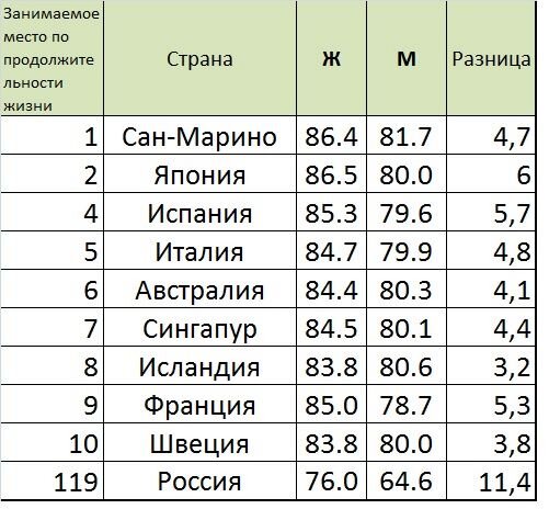 Продолжительность жизни мужчин в России по сравнению с женщинами