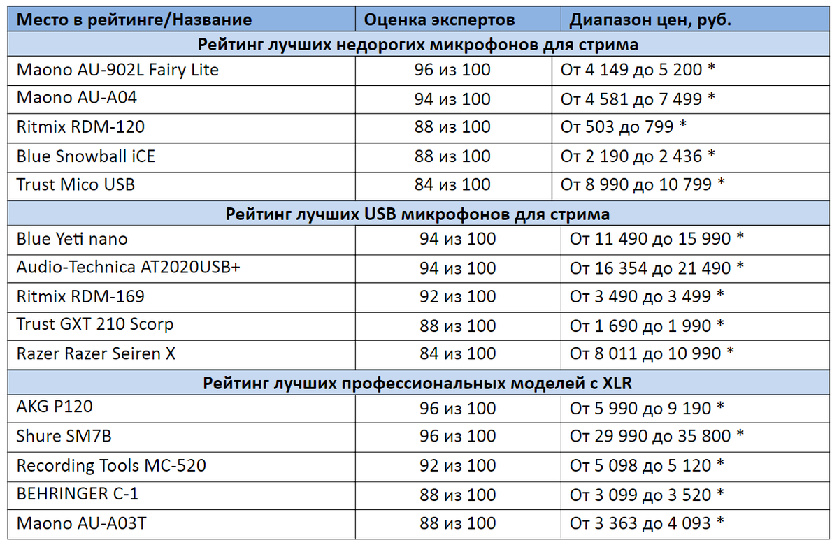 ТОП-15 Микрофонов для Стрима | Рейтинг 2021 +Отзывы | КРОТ.NET -  Еженедельный Журнал | Дзен