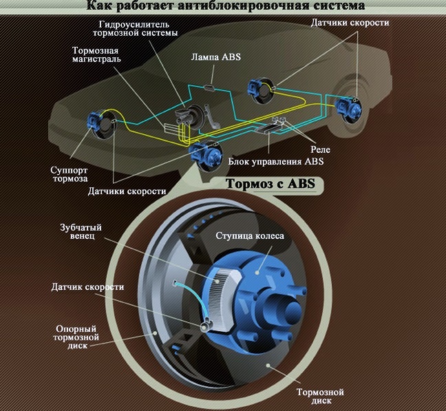 Схема работы ABS