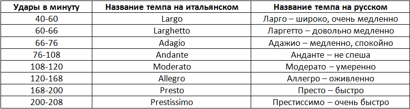 По этой таблице можно определить название темпов по кол-ву ударов в минуту