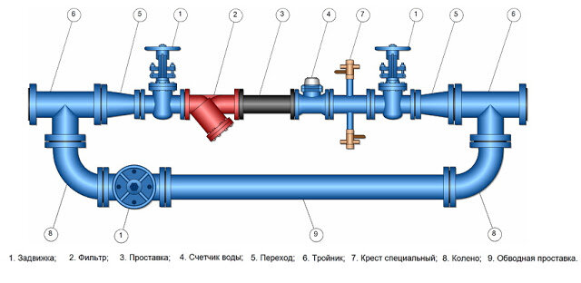 Альбомы типовых схем узлов учета воды