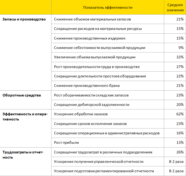 Дорожная карта внедрения 1с erp