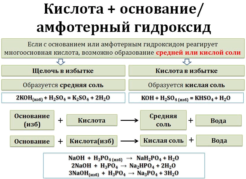 С какими веществами реагируют гидроксиды. Гидроксиды основные кислотные амфотерные. Кислота + основание/ амфотерный гидрокси. Основные гидроксиды реагируют с кислотами. Химические свойства амфотерных гидроксидов.