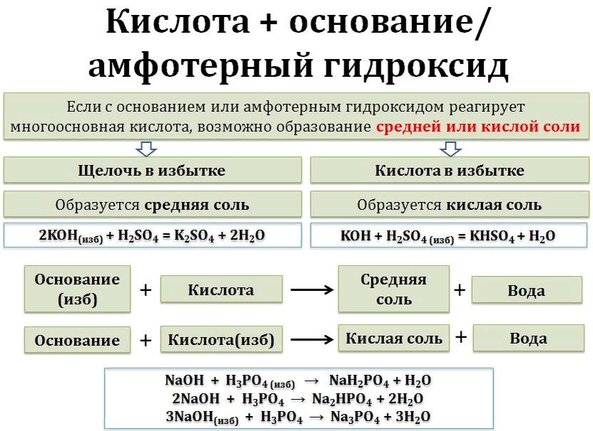 Основные свойства гидроксидов. Гидроксиды основные кислотные амфотерные. Кислота + основание/ амфотерный гидрокси. Основные гидроксиды реагируют с кислотами. Химические свойства амфотерных гидроксидов.