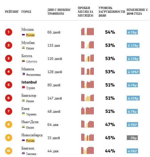 Рейтинг городов мира по уровню пробок в 2020 году, по данным компании TomTom. Места с 1 по 10.