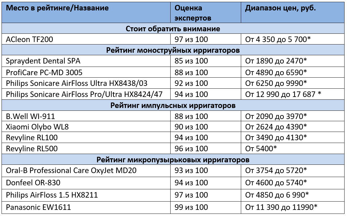 * Цены актуальны на февраль 2021 года