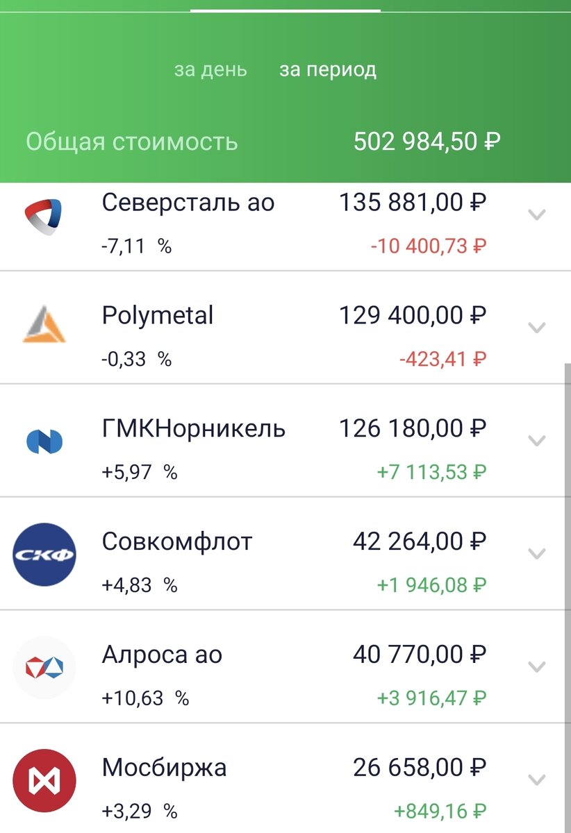 Состояние брокерского счета автора на 21.06.21. Северсталь по сумме вышла на первое место даже с учетом текущей просадки. Полиметалл формально в минусе, но усреднять такой "разброс" смысла я не вижу.
