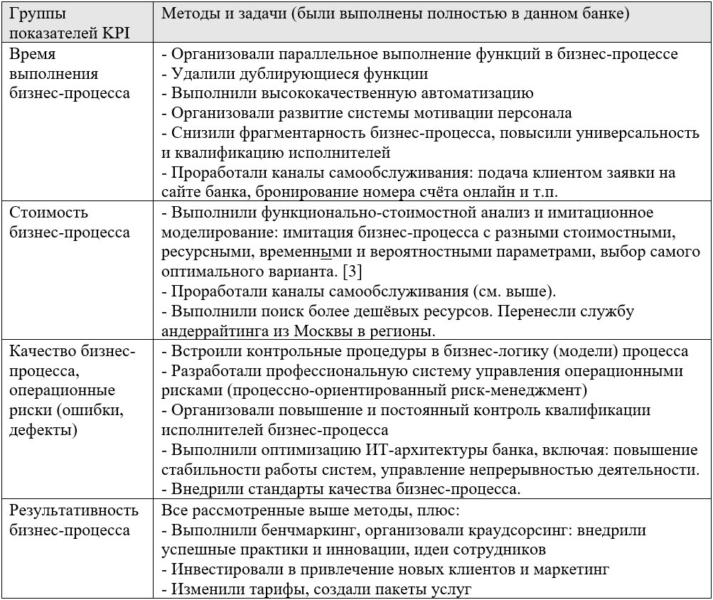 Табл. 1. Методы улучшения показателей KPI при оптимизации бизнес-процесса