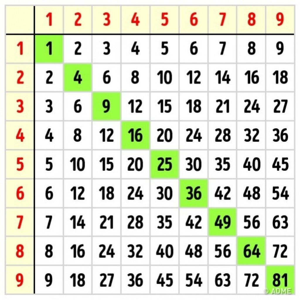 10 умножить в квадрате. Таблица Пифагора для изучения таблицы умножения. Таблица Пифагора умножение до 100. Квадратная таблица УМНОЖЕНИЙ Пифагора. Таблица Пифагора для печати Формат а4.