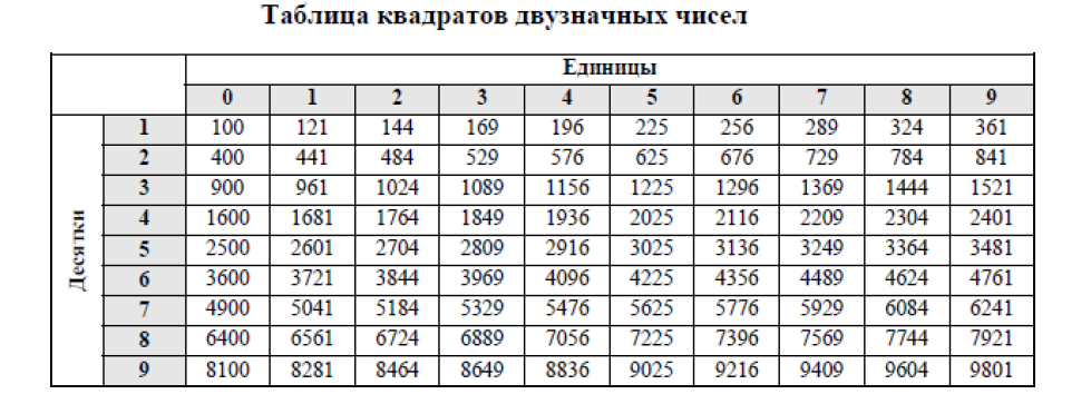 7 в квадрате. Таблица квадратов двузначных чисел и таблица степеней. Таблица степеней квадратов до 20. Таблица квадратов и таблица степеней. Таблица квадратов двузначных чисел до 20.