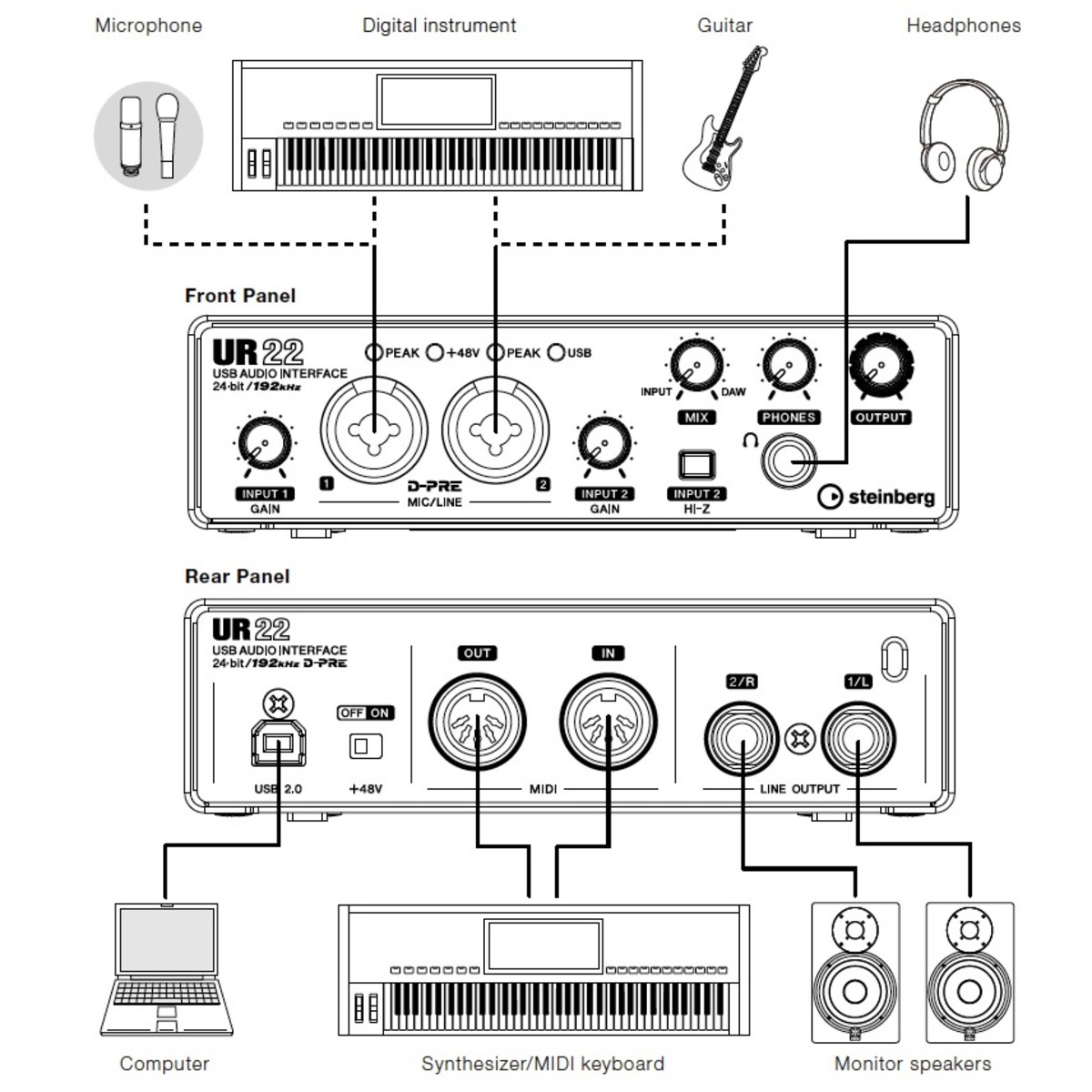 В комплекте с аудиокартой вы найдете инструкцию по пользованию, обратите внимание на схему, иллюстрирующую подключения устройств. В данном варианте представлена аудиокарта с комбинированными входами: инструментальный (гитара) и XLR (микрофонный)  входы совмещены в одном канале, как это видно на рисунке. Это очень удобно.