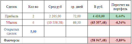 1. Статистика сделок по фьючерсам за август 2021 года