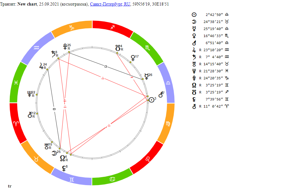 Гороскоп на 25 сентября 2021 года
