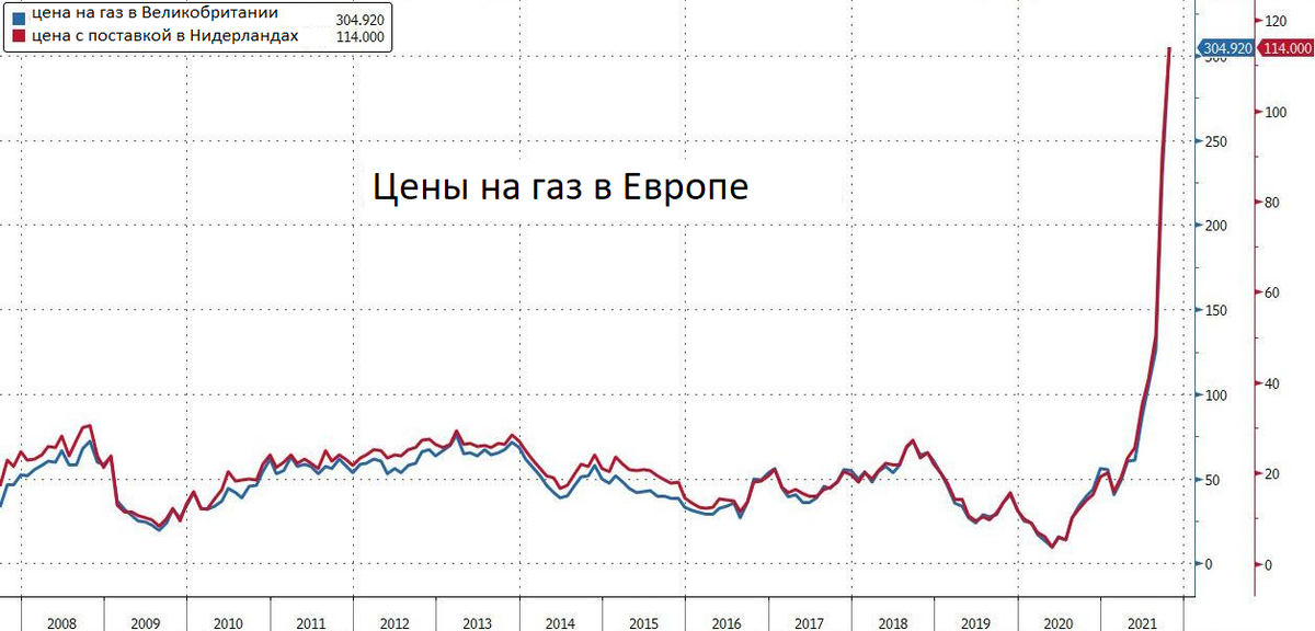 Газовый кризис в Европе в графическом представлении. Долго жили - не тужили и вот..