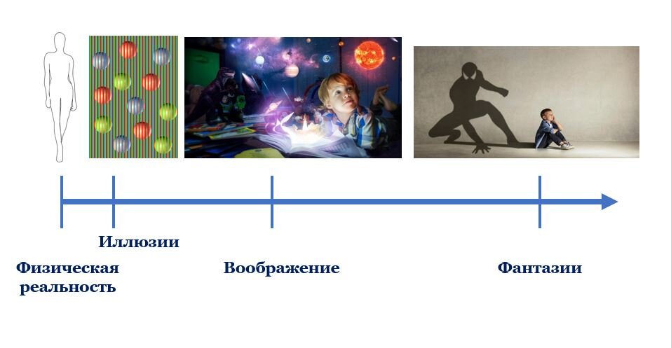 Физическая реальность в философии. Время это в философии. Фантазии воображения это синонимы. Физическая реальность в философии. Из чего состоит материя философия.
