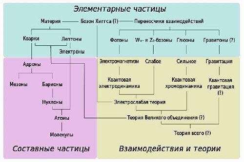 Да, Стандартная модель снова нам понадобится, чтобы понимать что с чем взаимодействует.
