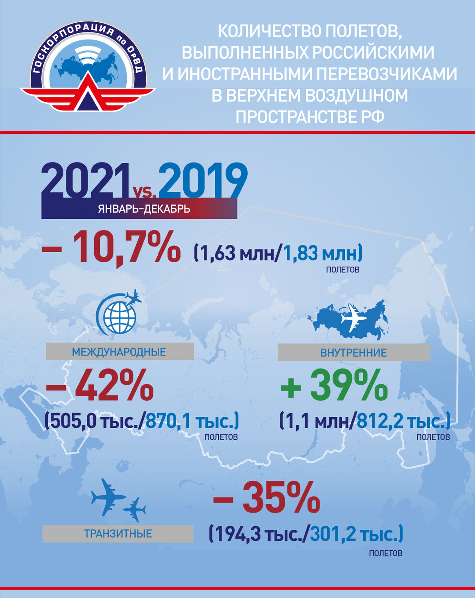 Интенсивность использования воздушного пространства России в 2021 году |  Госкорпорация по ОрВД | Дзен