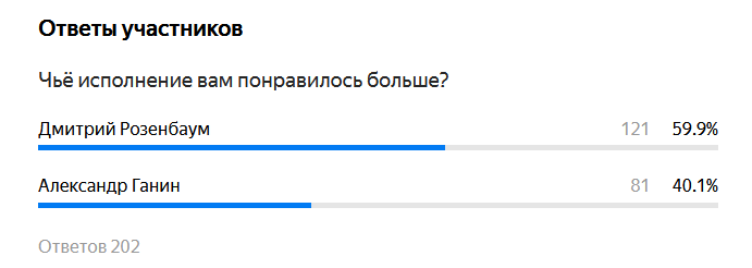 202 голоса. 