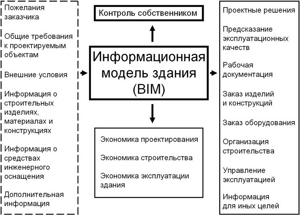 4 организация управления проектом в строительстве Россия полностью заменила иностранный софт для создания Цифровых моделей на отеч